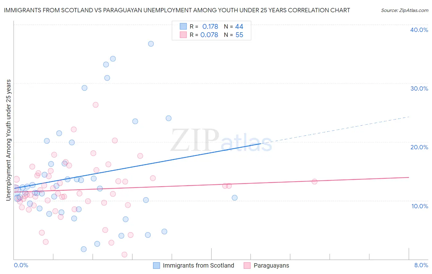 Immigrants from Scotland vs Paraguayan Unemployment Among Youth under 25 years