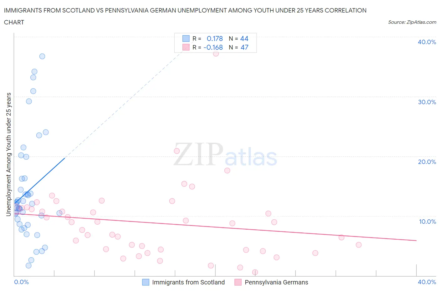 Immigrants from Scotland vs Pennsylvania German Unemployment Among Youth under 25 years