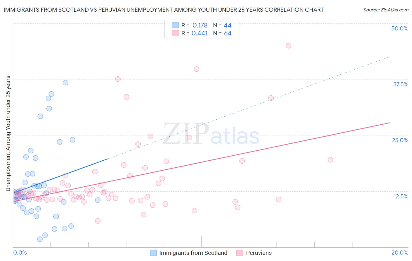 Immigrants from Scotland vs Peruvian Unemployment Among Youth under 25 years