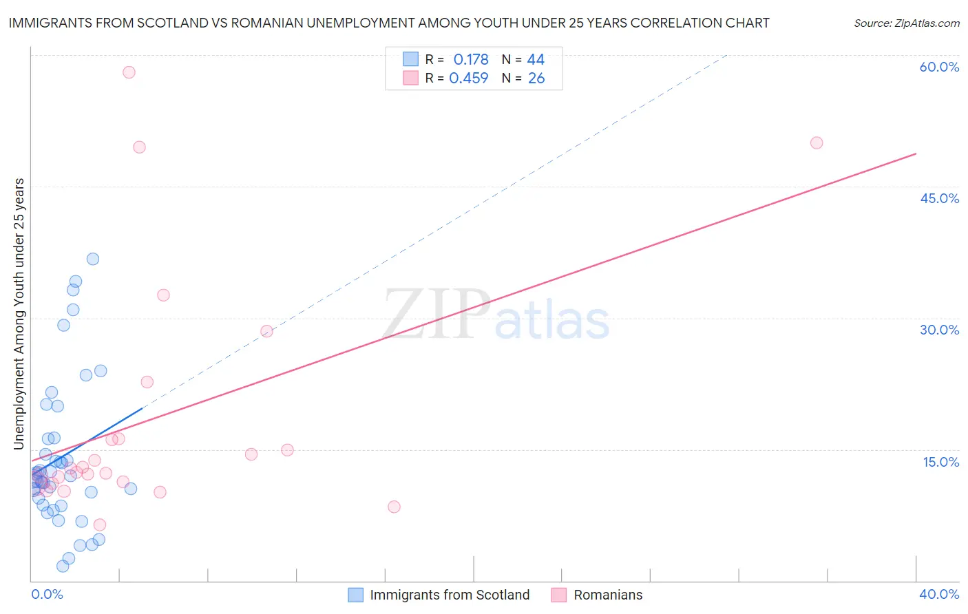 Immigrants from Scotland vs Romanian Unemployment Among Youth under 25 years