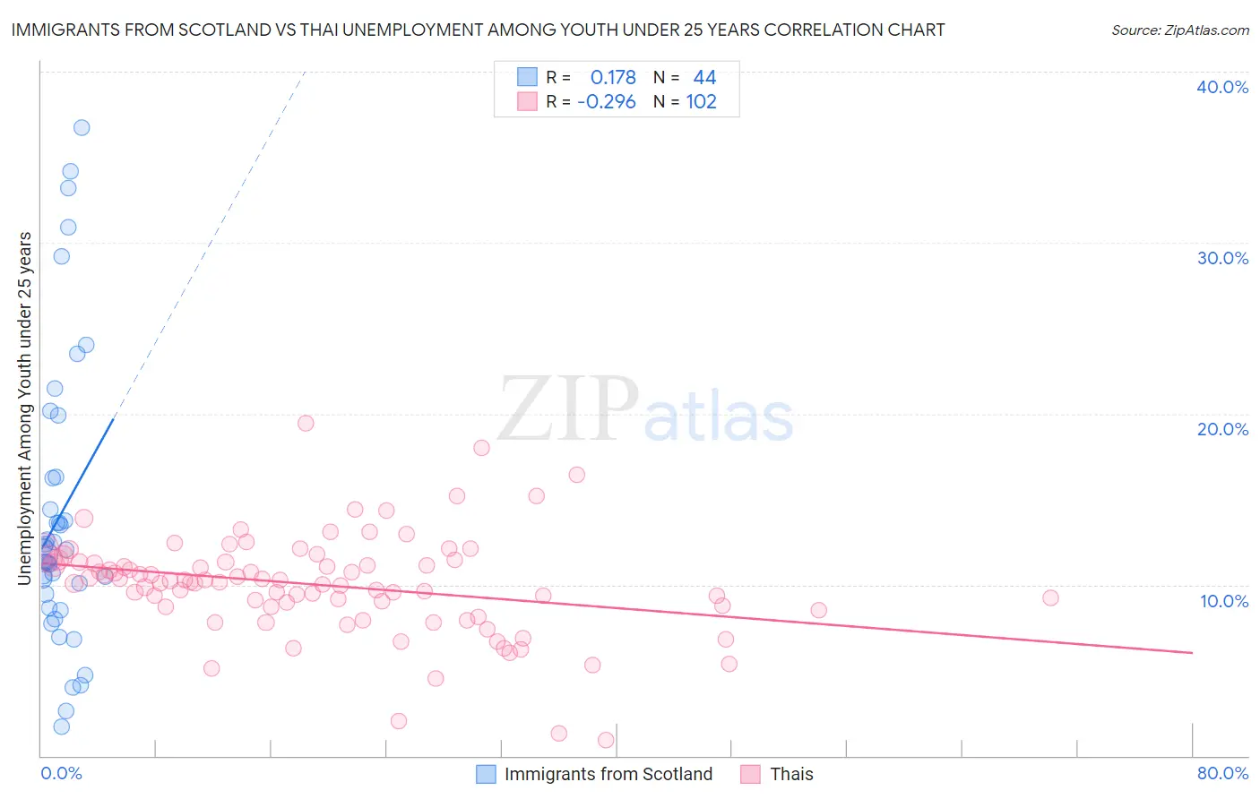 Immigrants from Scotland vs Thai Unemployment Among Youth under 25 years