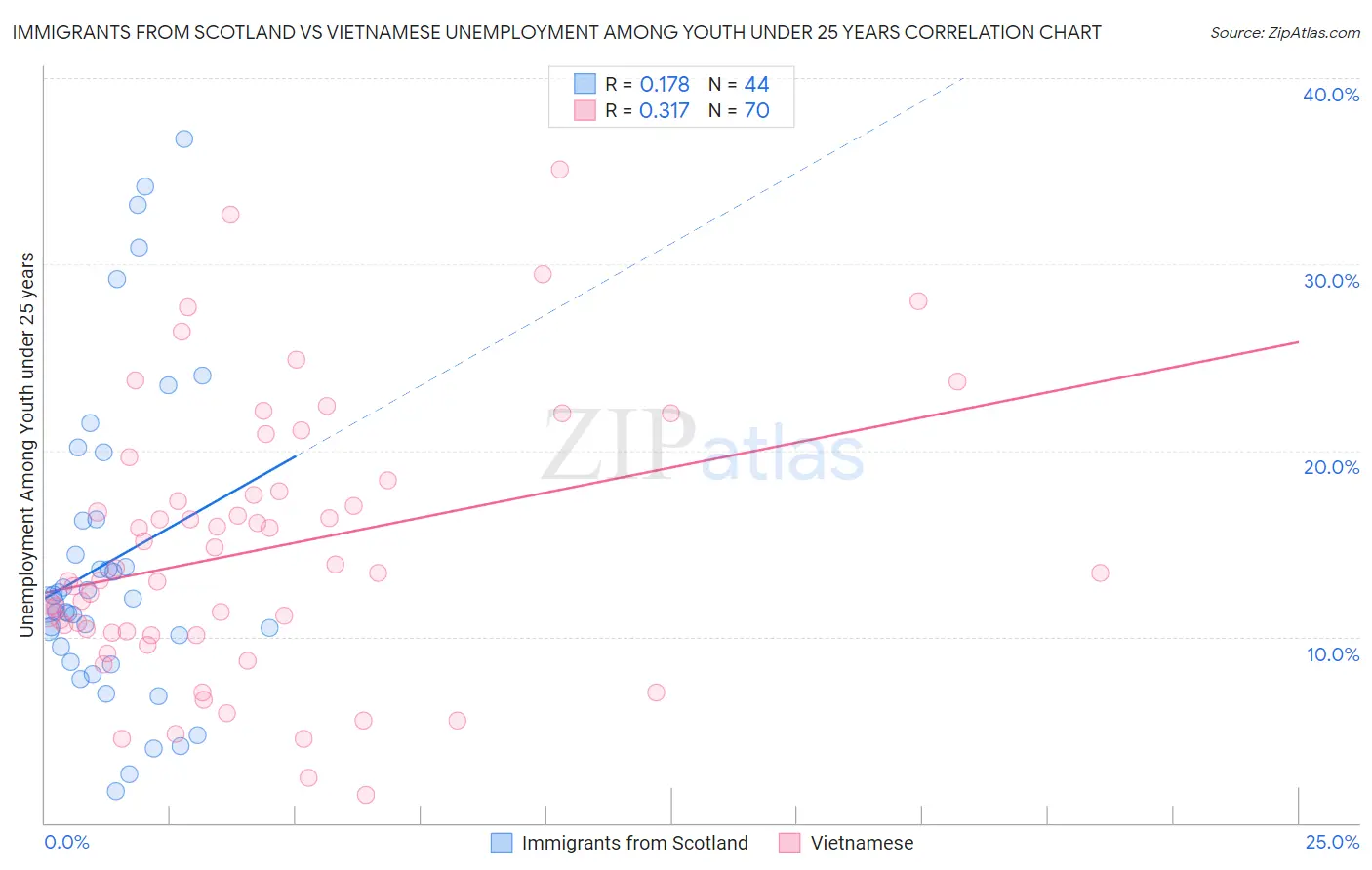 Immigrants from Scotland vs Vietnamese Unemployment Among Youth under 25 years