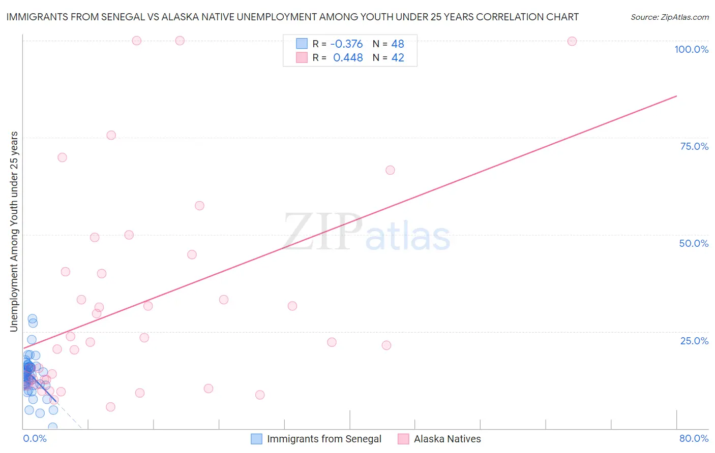 Immigrants from Senegal vs Alaska Native Unemployment Among Youth under 25 years