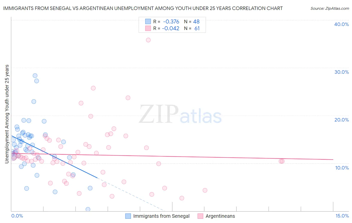 Immigrants from Senegal vs Argentinean Unemployment Among Youth under 25 years