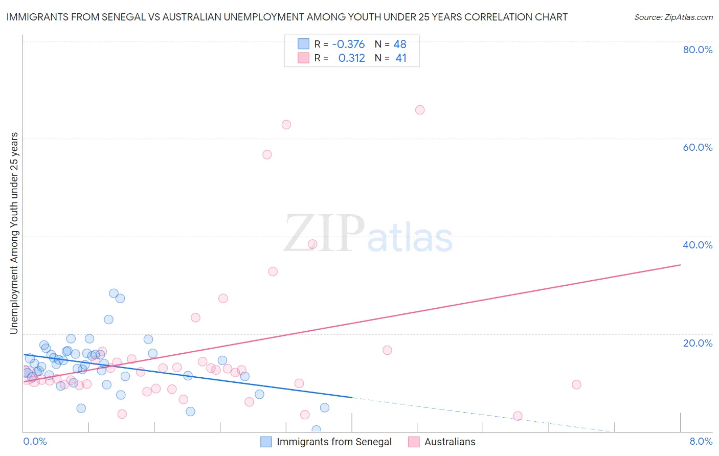 Immigrants from Senegal vs Australian Unemployment Among Youth under 25 years