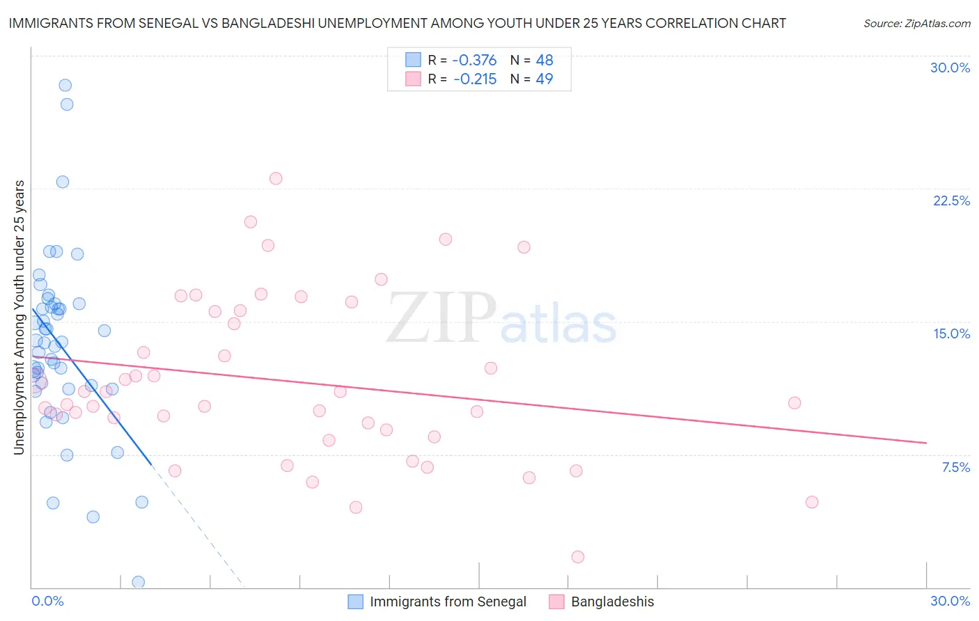 Immigrants from Senegal vs Bangladeshi Unemployment Among Youth under 25 years