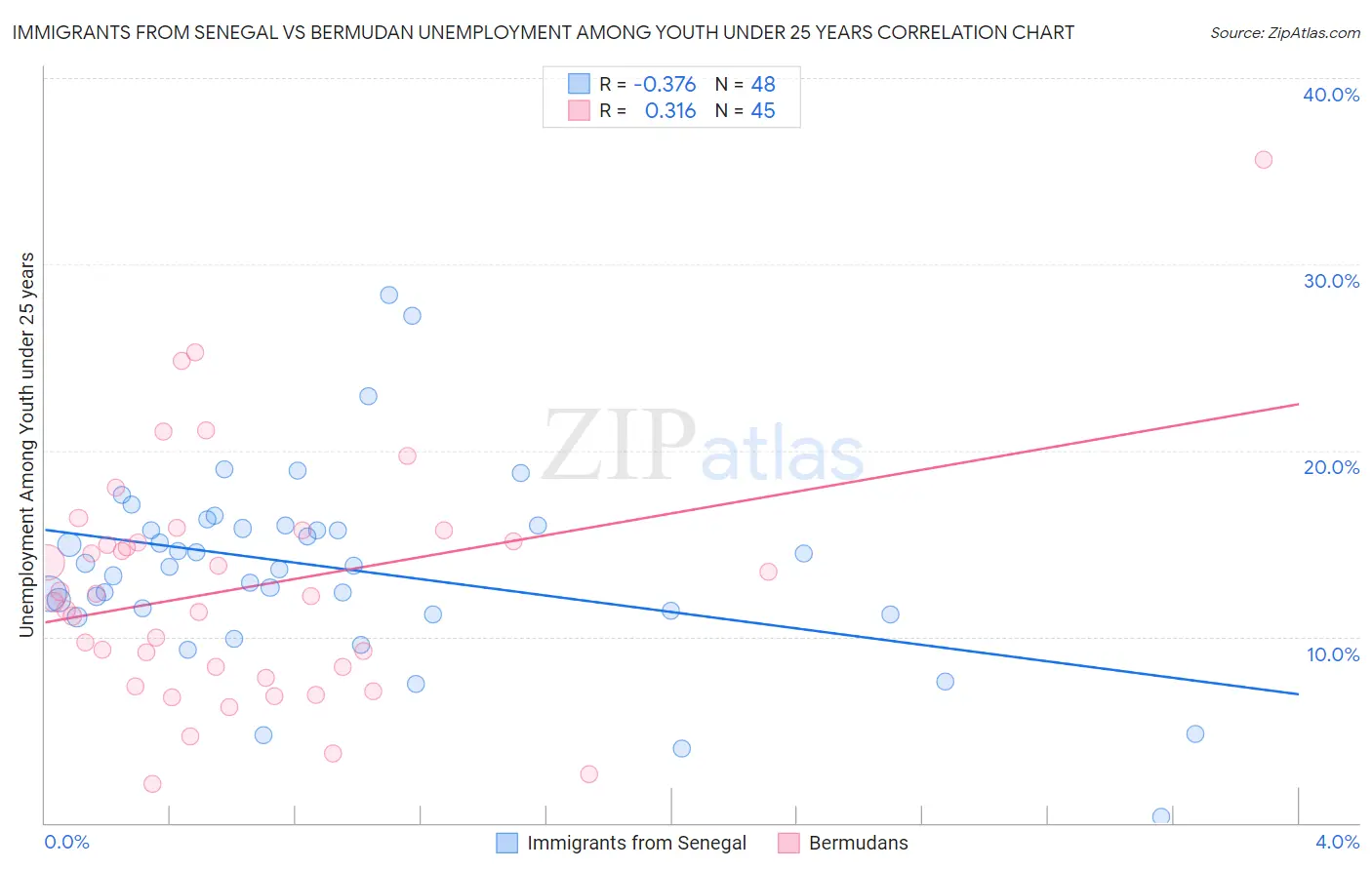 Immigrants from Senegal vs Bermudan Unemployment Among Youth under 25 years