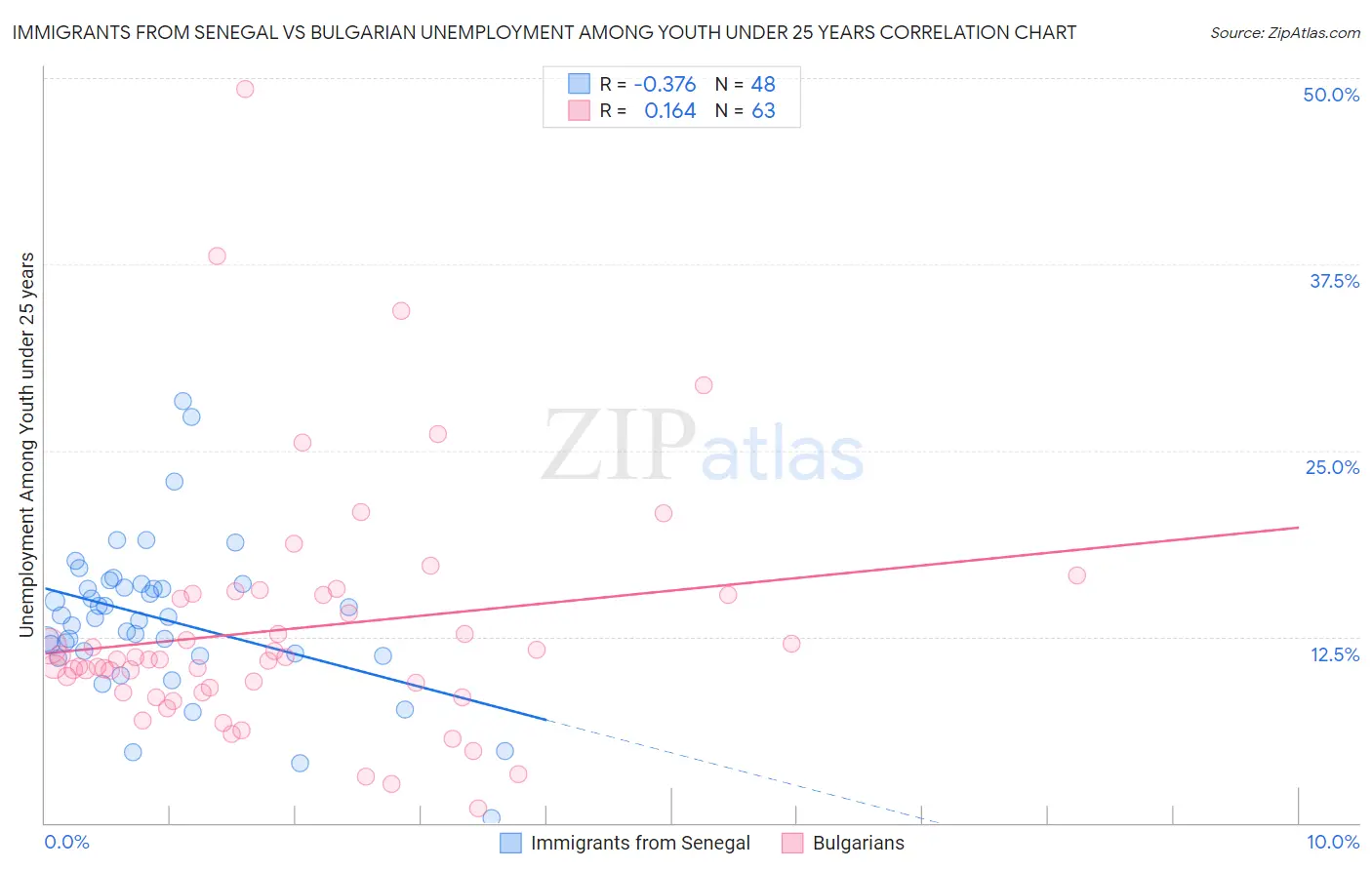 Immigrants from Senegal vs Bulgarian Unemployment Among Youth under 25 years