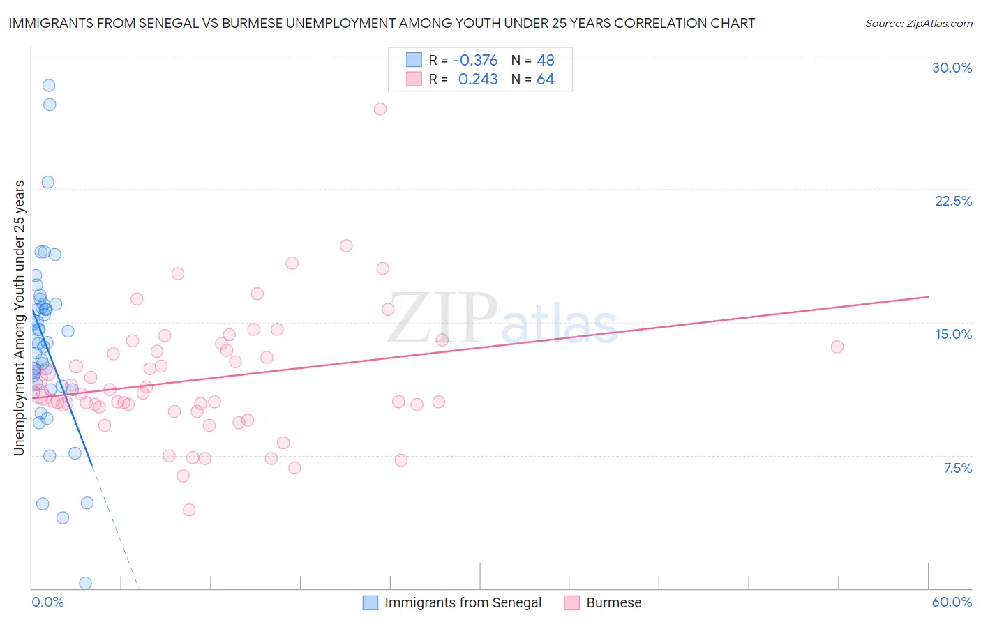 Immigrants from Senegal vs Burmese Unemployment Among Youth under 25 years