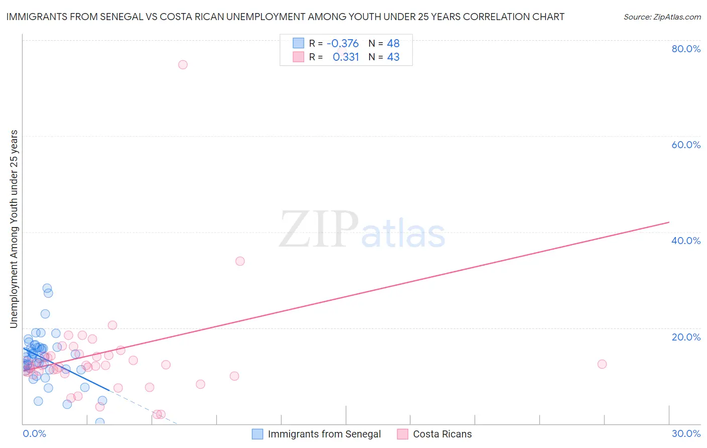 Immigrants from Senegal vs Costa Rican Unemployment Among Youth under 25 years