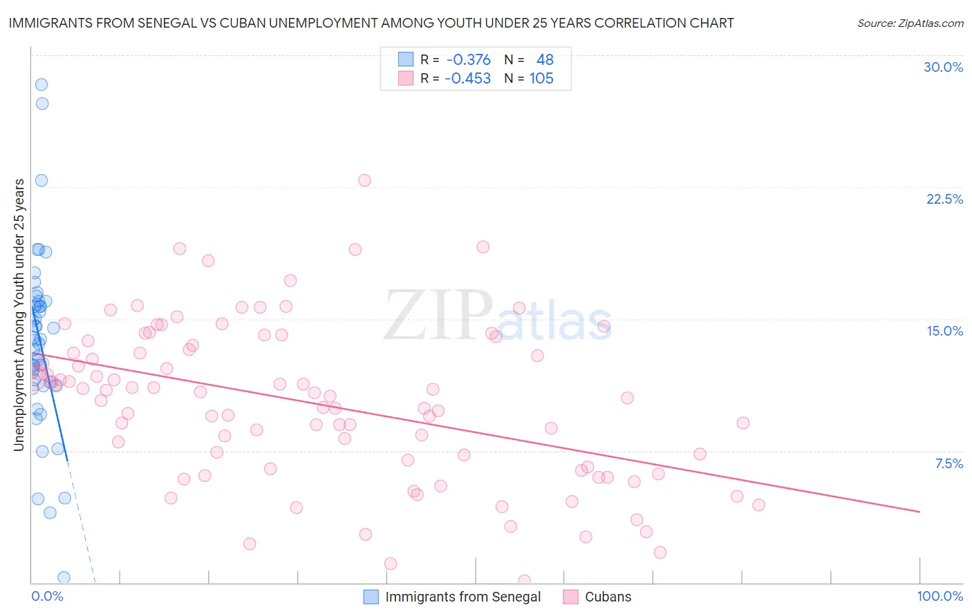 Immigrants from Senegal vs Cuban Unemployment Among Youth under 25 years