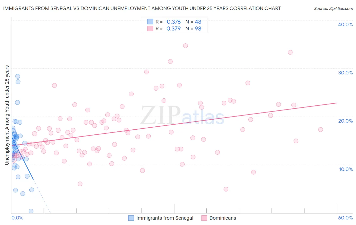 Immigrants from Senegal vs Dominican Unemployment Among Youth under 25 years