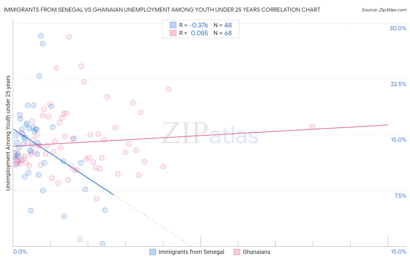 Immigrants from Senegal vs Ghanaian Unemployment Among Youth under 25 years