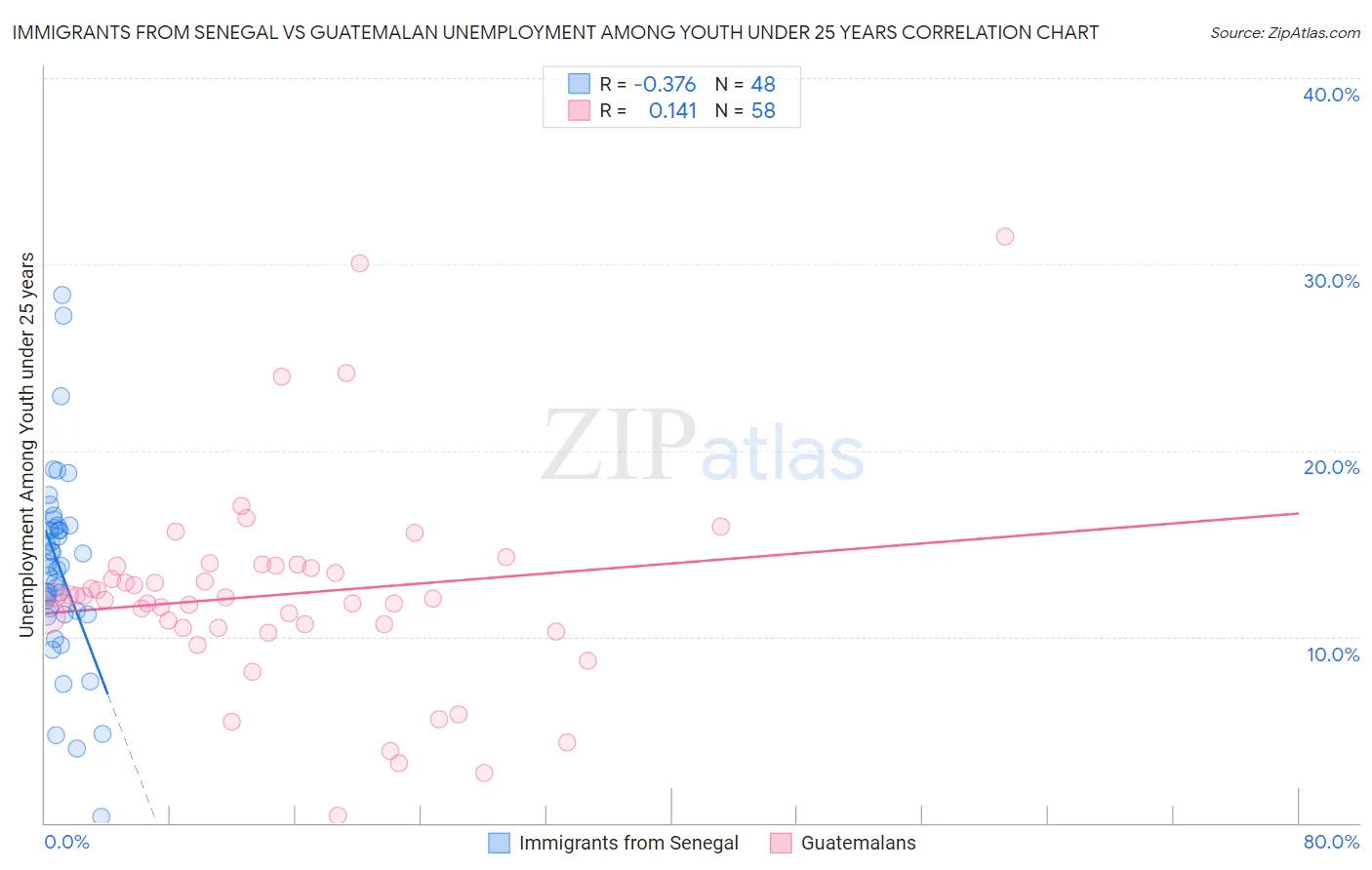 Immigrants from Senegal vs Guatemalan Unemployment Among Youth under 25 years