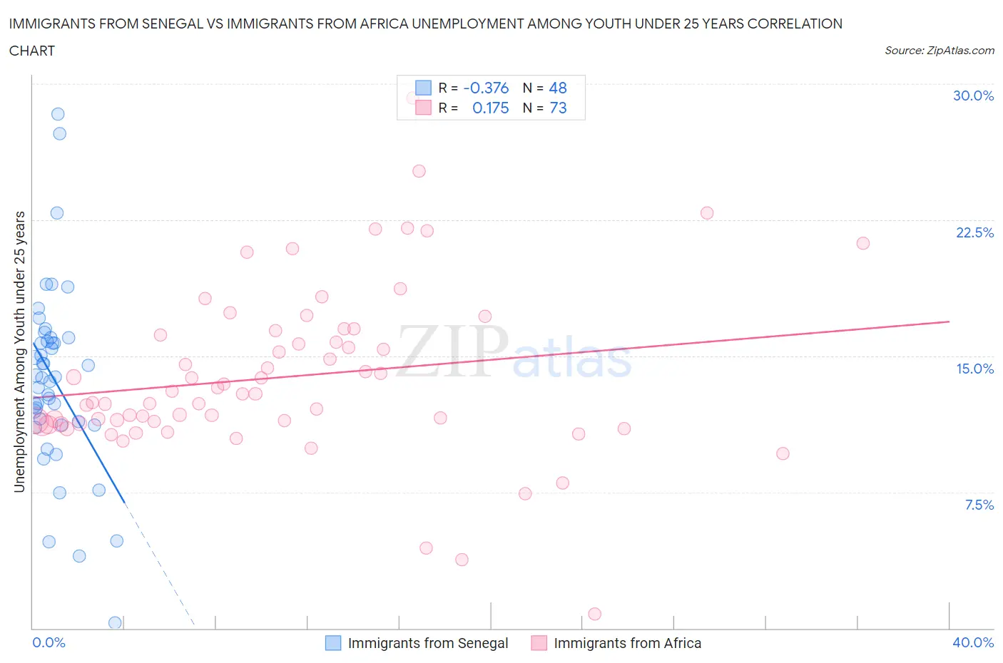 Immigrants from Senegal vs Immigrants from Africa Unemployment Among Youth under 25 years