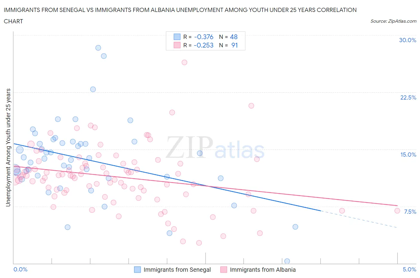 Immigrants from Senegal vs Immigrants from Albania Unemployment Among Youth under 25 years