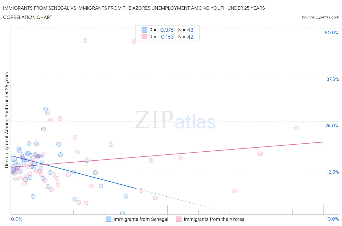 Immigrants from Senegal vs Immigrants from the Azores Unemployment Among Youth under 25 years