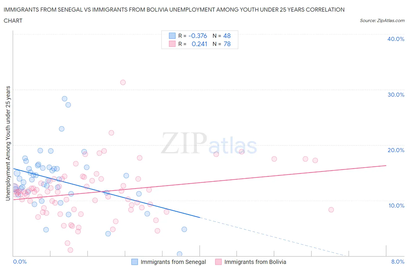 Immigrants from Senegal vs Immigrants from Bolivia Unemployment Among Youth under 25 years