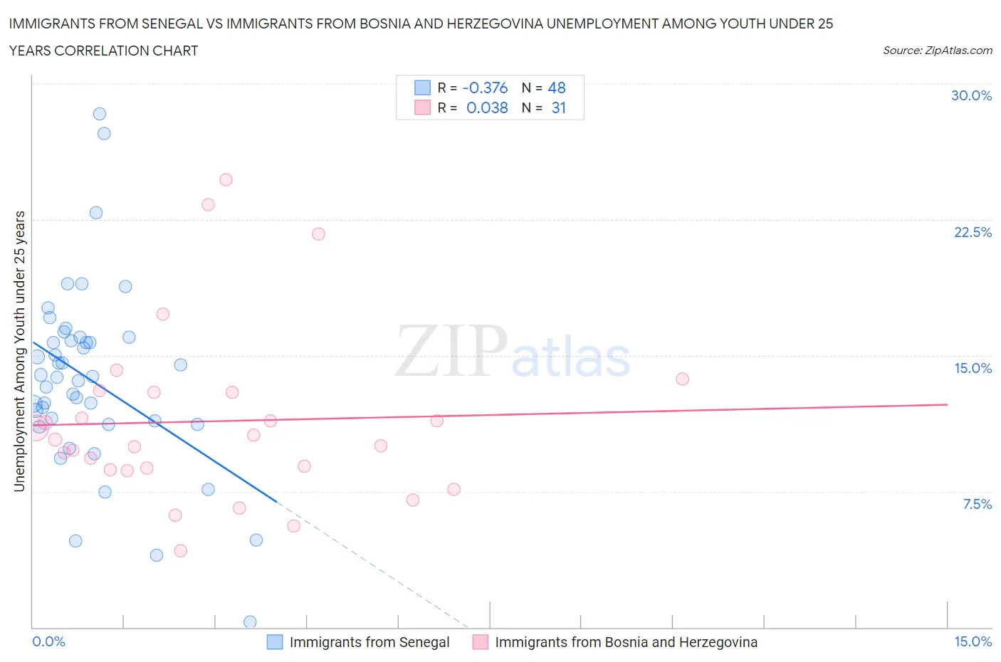 Immigrants from Senegal vs Immigrants from Bosnia and Herzegovina Unemployment Among Youth under 25 years