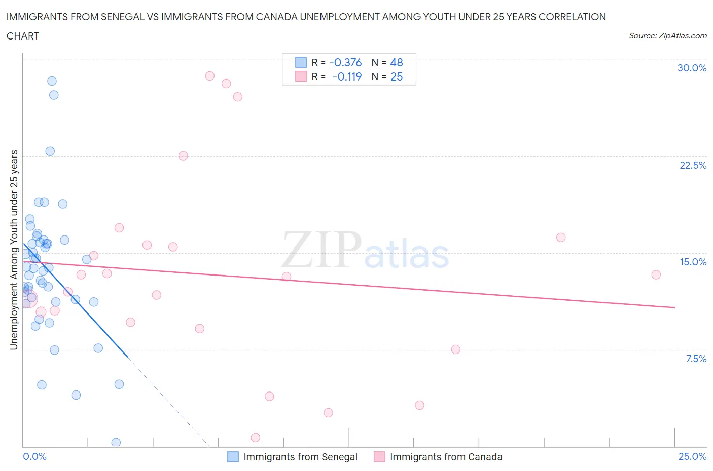 Immigrants from Senegal vs Immigrants from Canada Unemployment Among Youth under 25 years