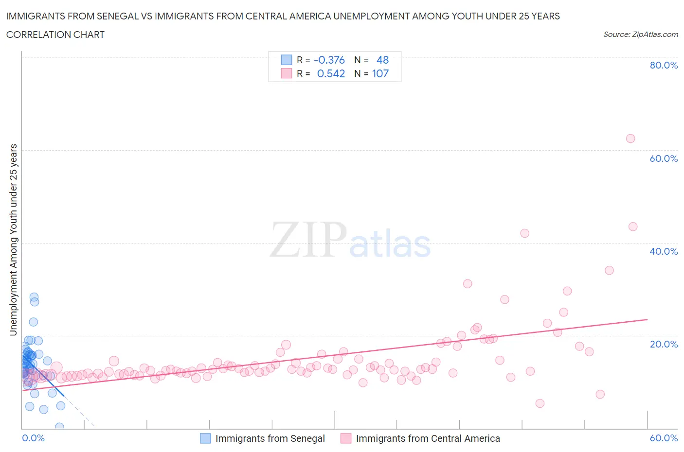 Immigrants from Senegal vs Immigrants from Central America Unemployment Among Youth under 25 years