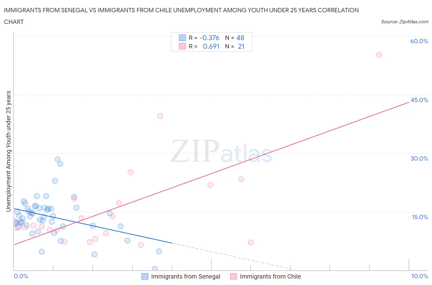 Immigrants from Senegal vs Immigrants from Chile Unemployment Among Youth under 25 years