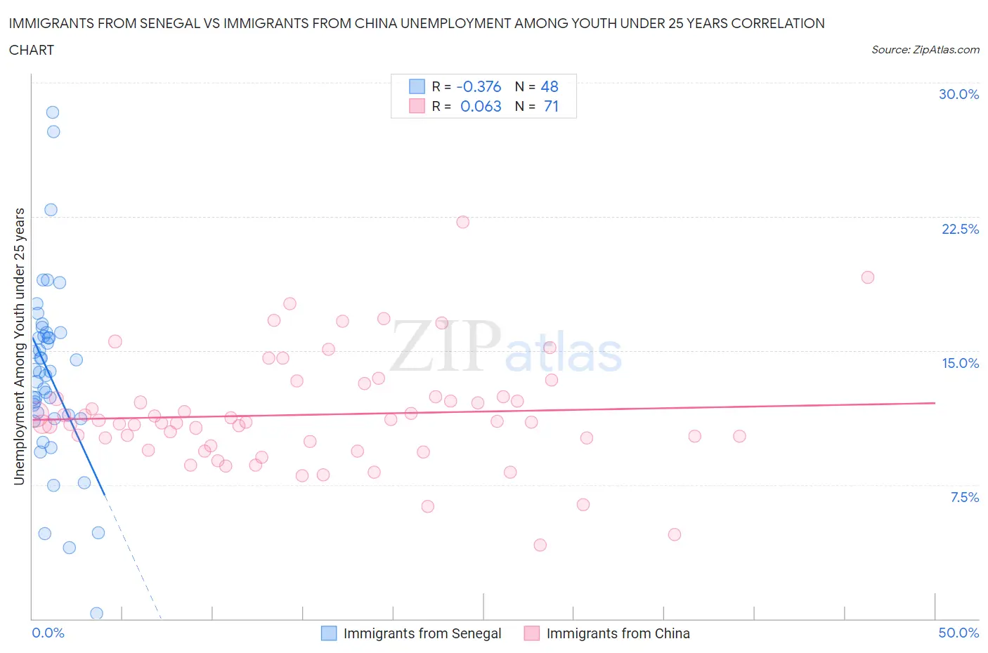 Immigrants from Senegal vs Immigrants from China Unemployment Among Youth under 25 years
