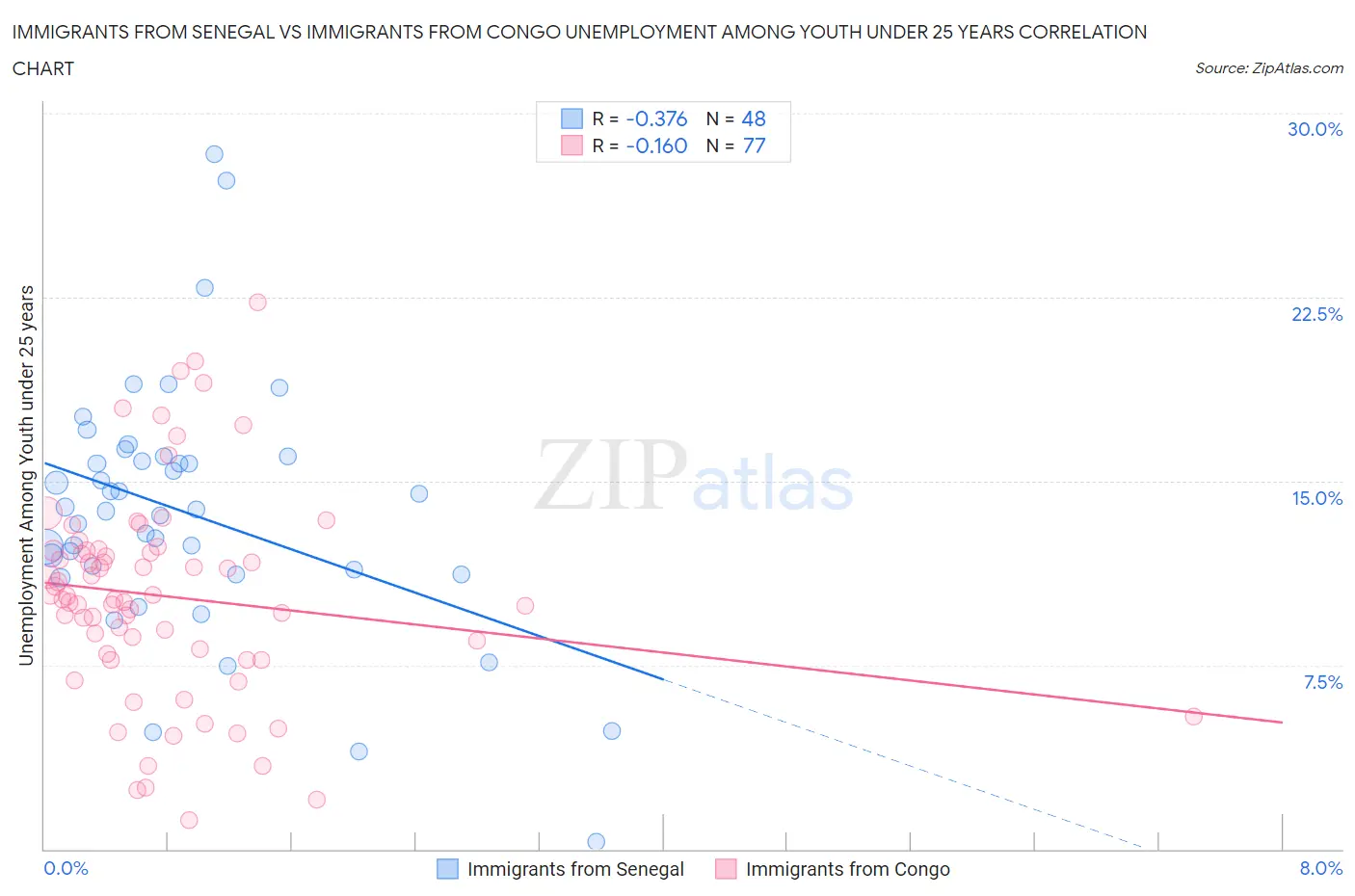 Immigrants from Senegal vs Immigrants from Congo Unemployment Among Youth under 25 years