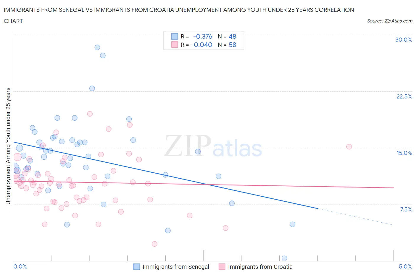 Immigrants from Senegal vs Immigrants from Croatia Unemployment Among Youth under 25 years