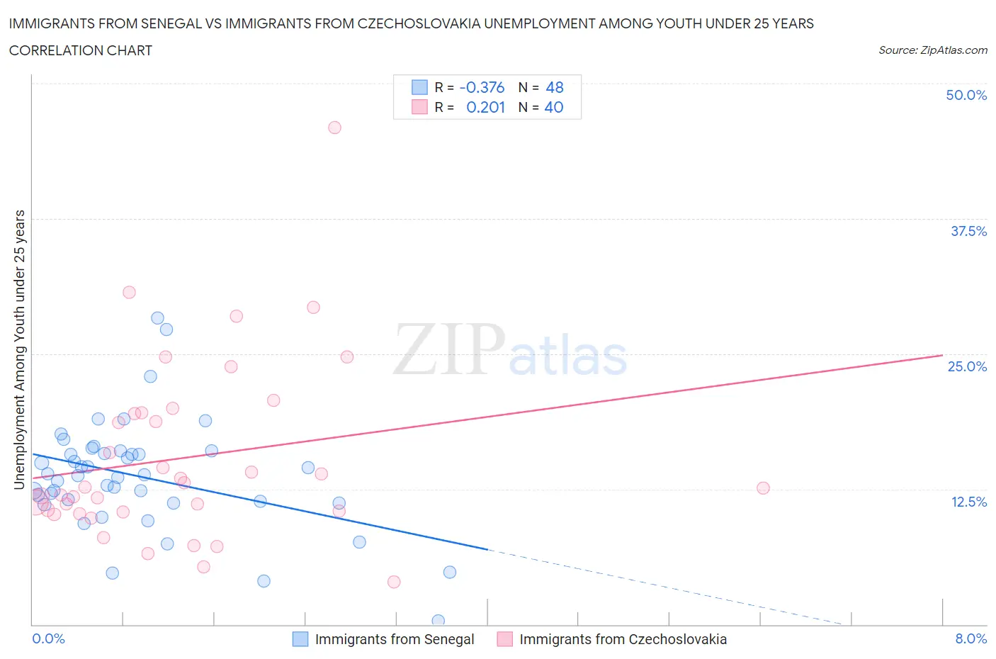 Immigrants from Senegal vs Immigrants from Czechoslovakia Unemployment Among Youth under 25 years