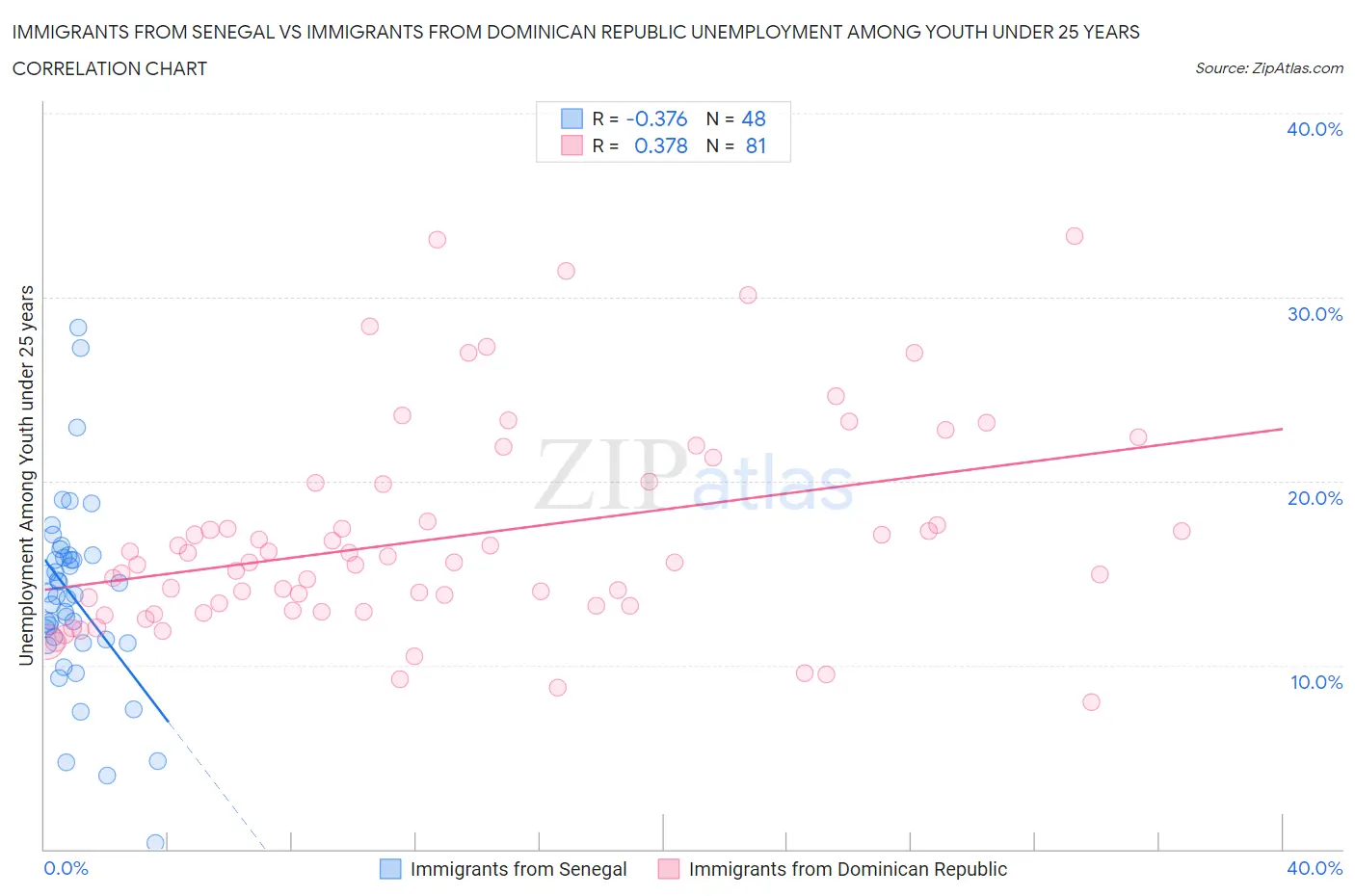 Immigrants from Senegal vs Immigrants from Dominican Republic Unemployment Among Youth under 25 years