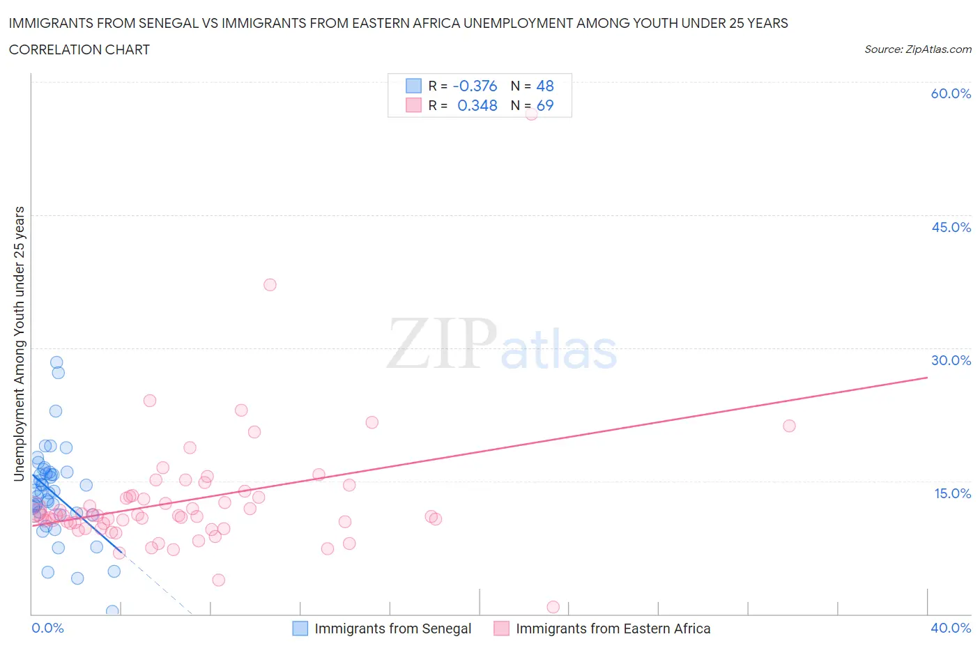 Immigrants from Senegal vs Immigrants from Eastern Africa Unemployment Among Youth under 25 years