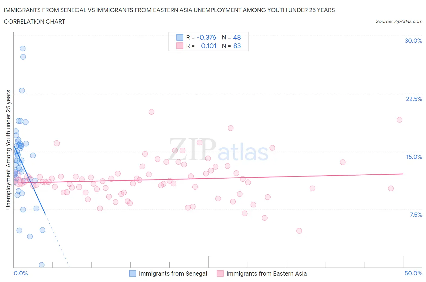 Immigrants from Senegal vs Immigrants from Eastern Asia Unemployment Among Youth under 25 years