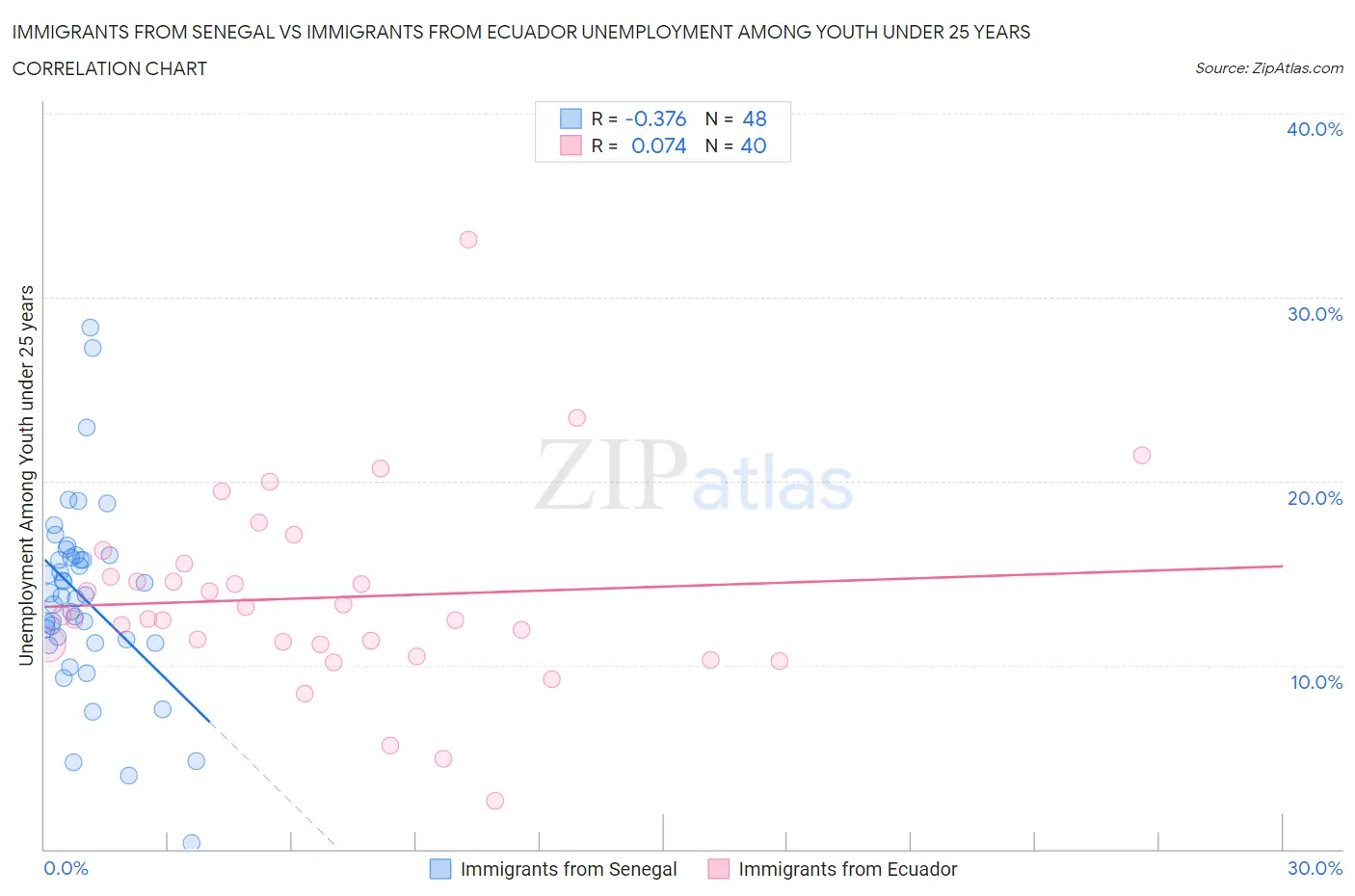 Immigrants from Senegal vs Immigrants from Ecuador Unemployment Among Youth under 25 years