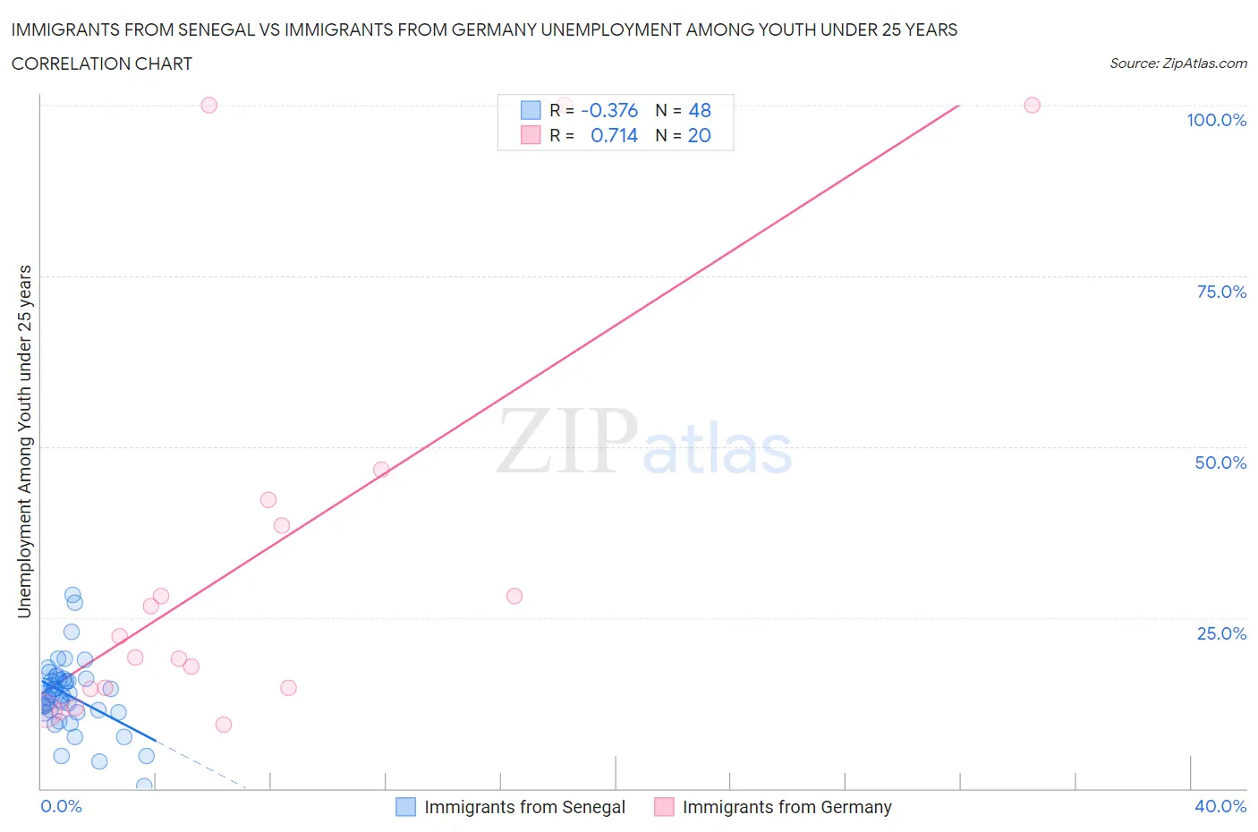 Immigrants from Senegal vs Immigrants from Germany Unemployment Among Youth under 25 years