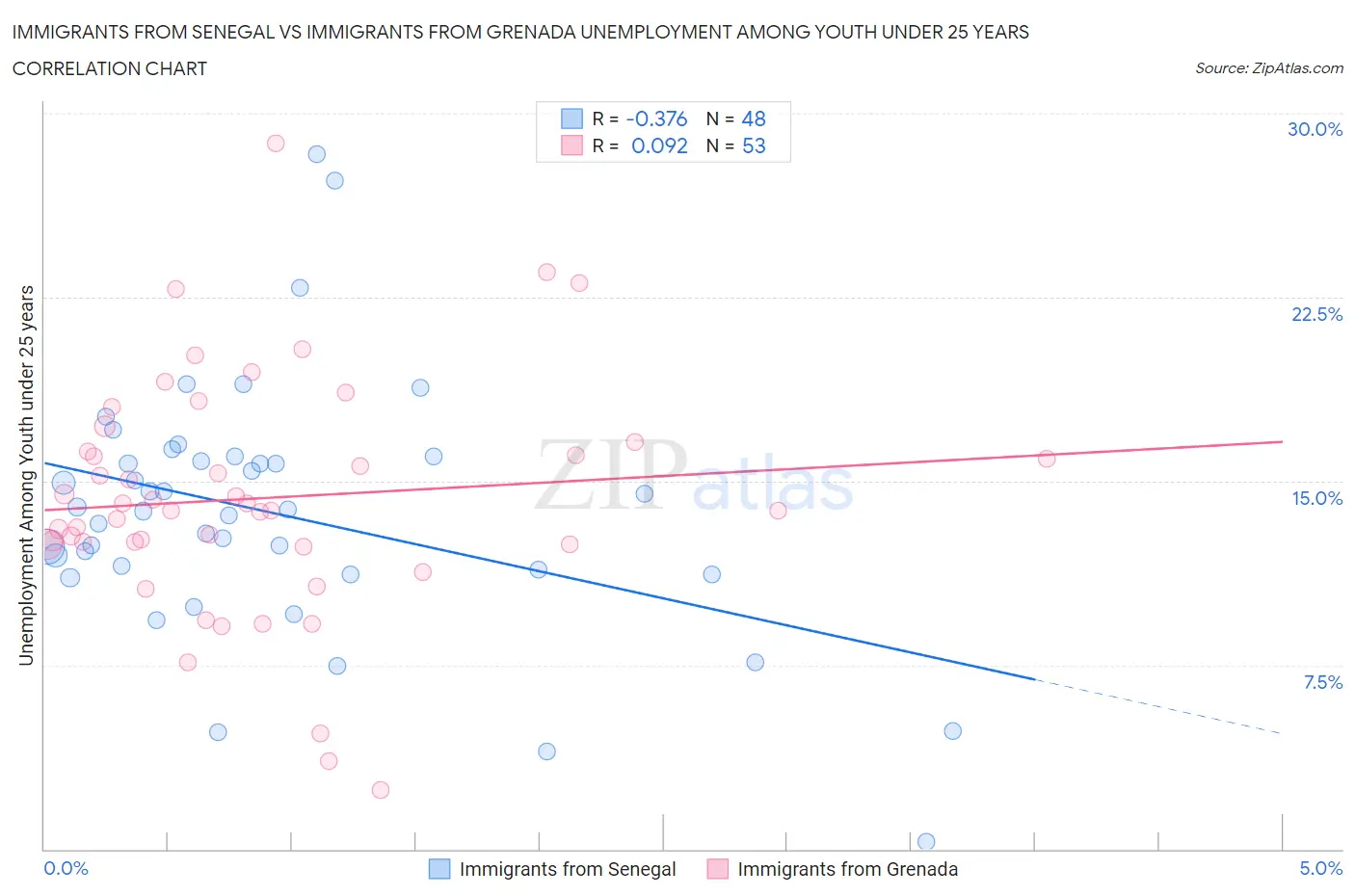 Immigrants from Senegal vs Immigrants from Grenada Unemployment Among Youth under 25 years