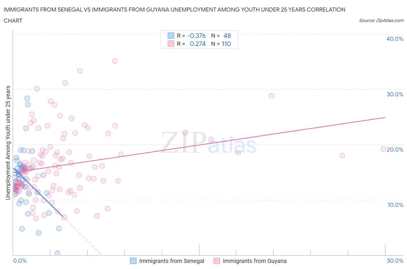 Immigrants from Senegal vs Immigrants from Guyana Unemployment Among Youth under 25 years
