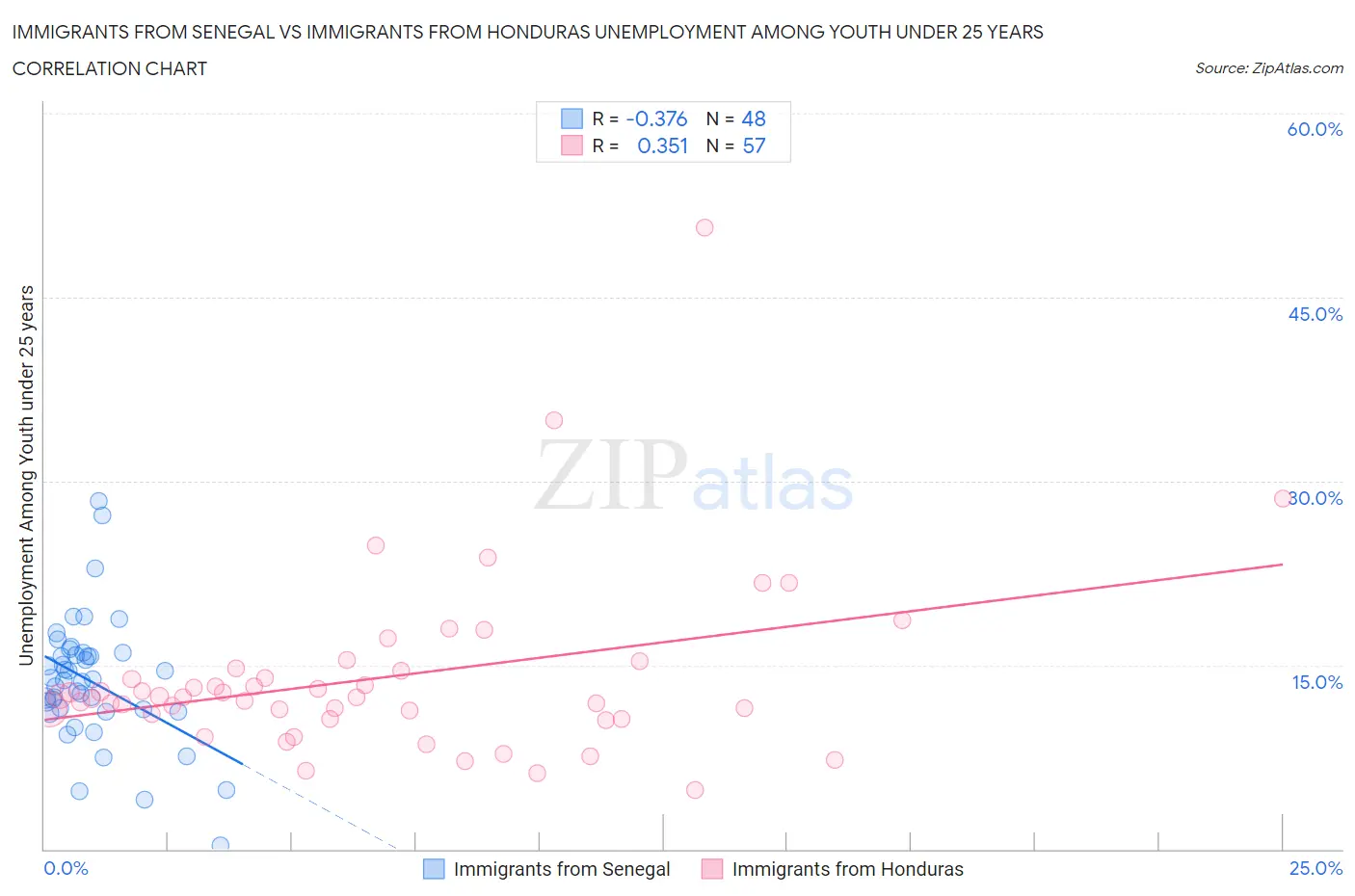 Immigrants from Senegal vs Immigrants from Honduras Unemployment Among Youth under 25 years