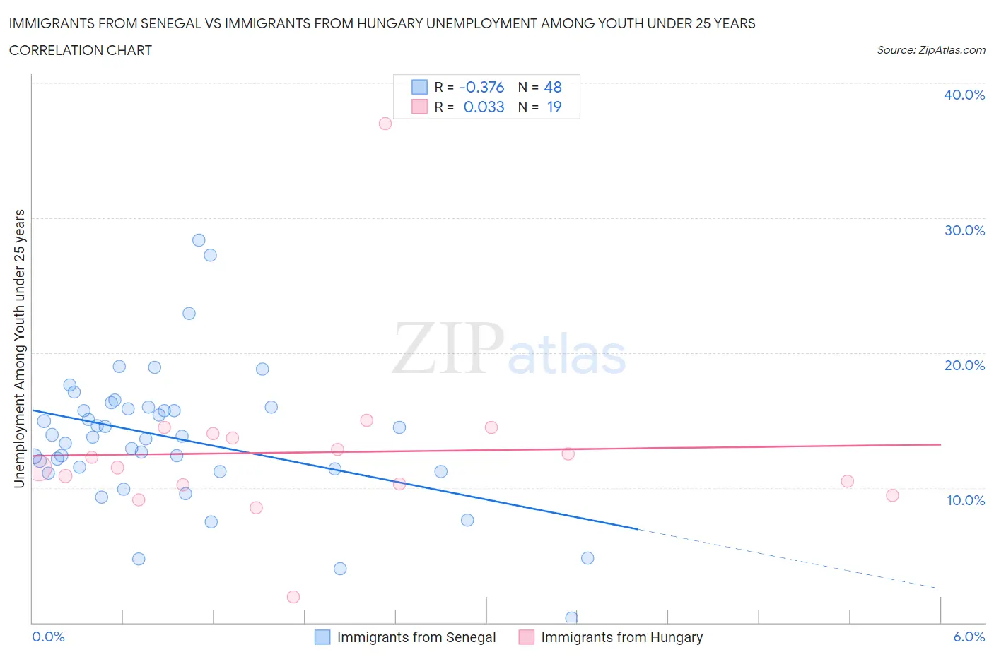 Immigrants from Senegal vs Immigrants from Hungary Unemployment Among Youth under 25 years