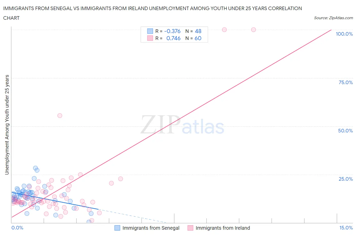 Immigrants from Senegal vs Immigrants from Ireland Unemployment Among Youth under 25 years