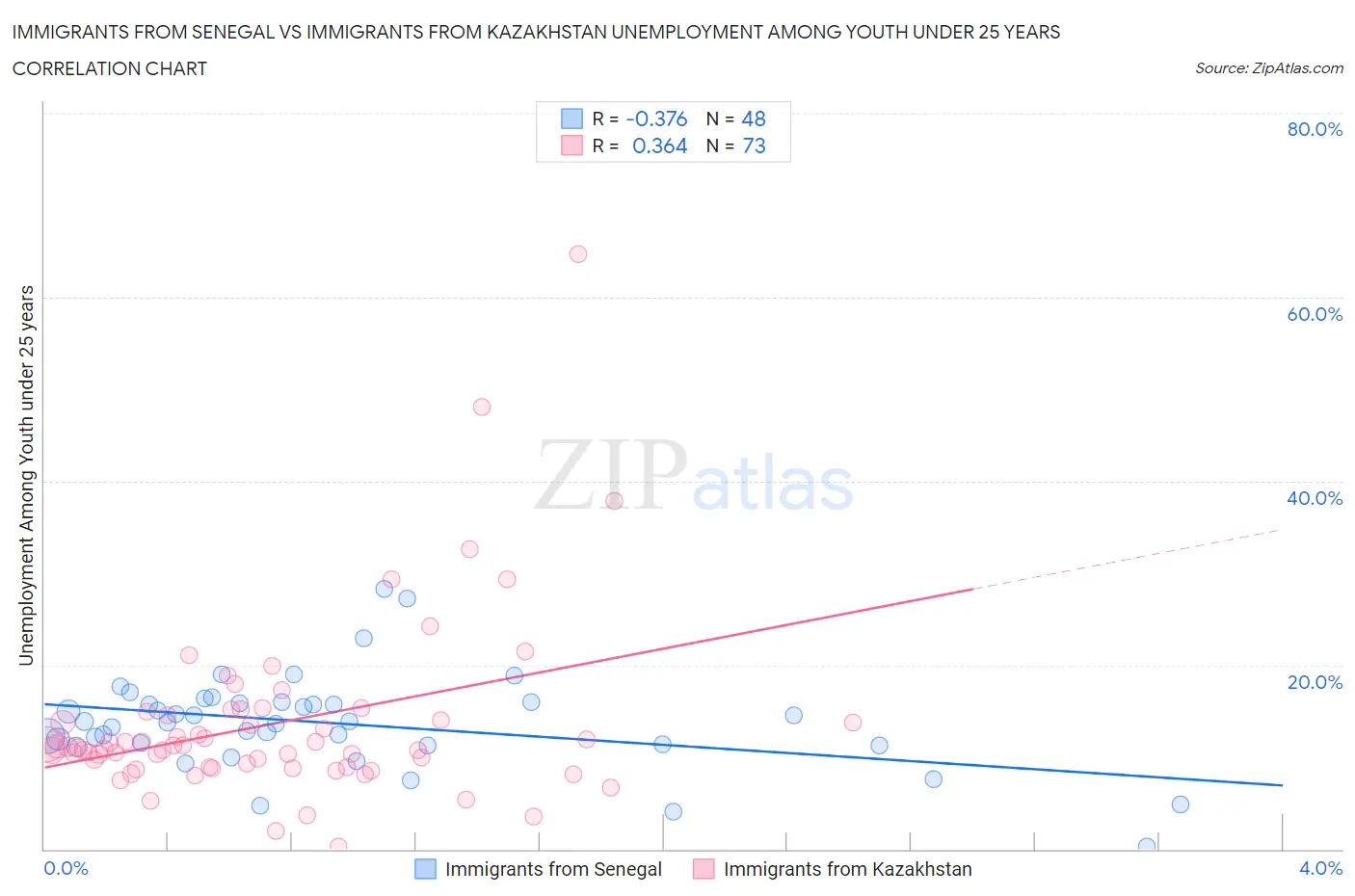 Immigrants from Senegal vs Immigrants from Kazakhstan Unemployment Among Youth under 25 years