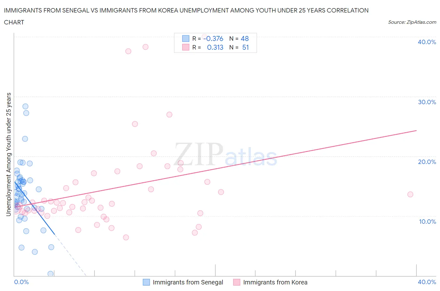 Immigrants from Senegal vs Immigrants from Korea Unemployment Among Youth under 25 years