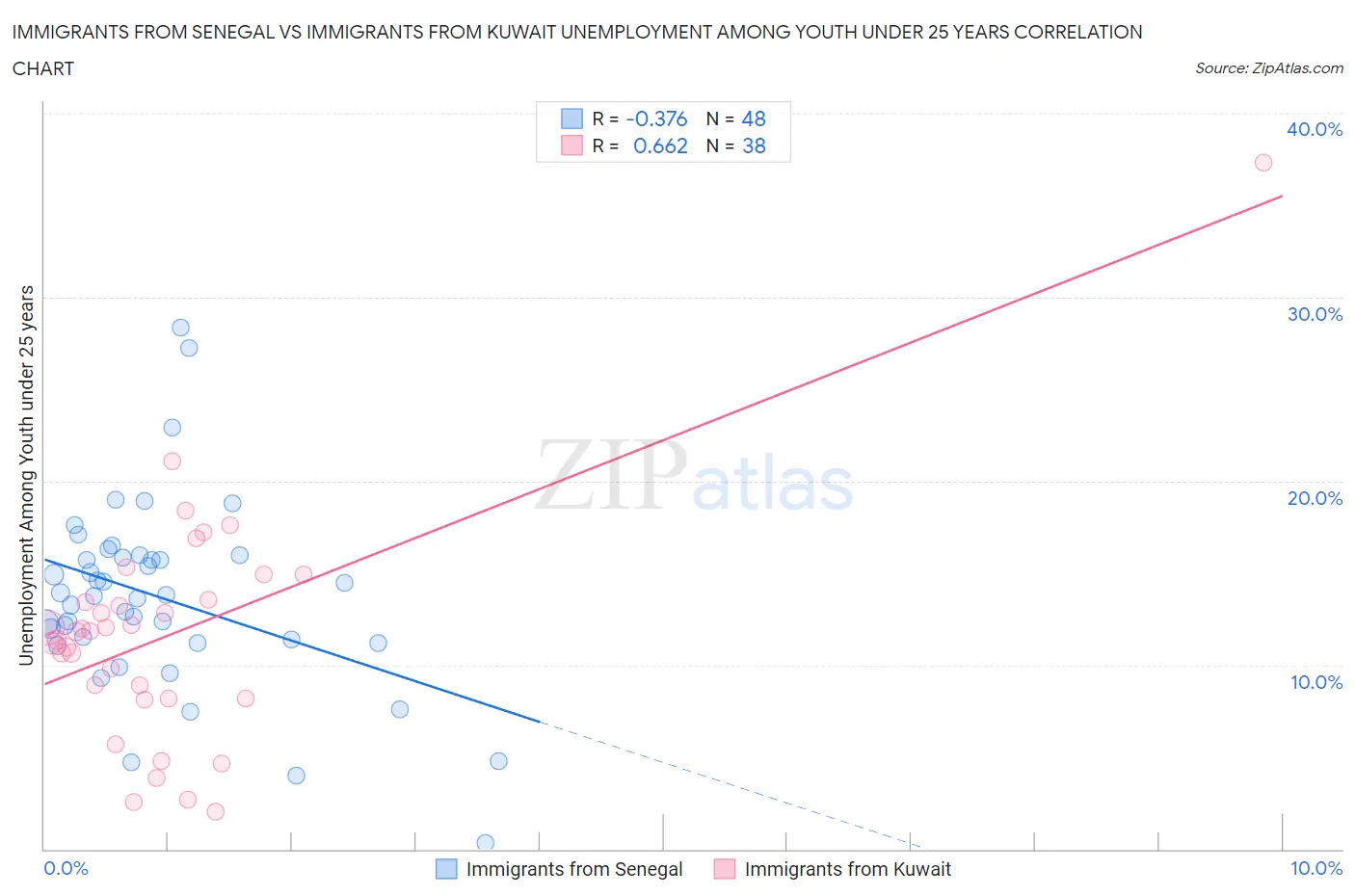 Immigrants from Senegal vs Immigrants from Kuwait Unemployment Among Youth under 25 years