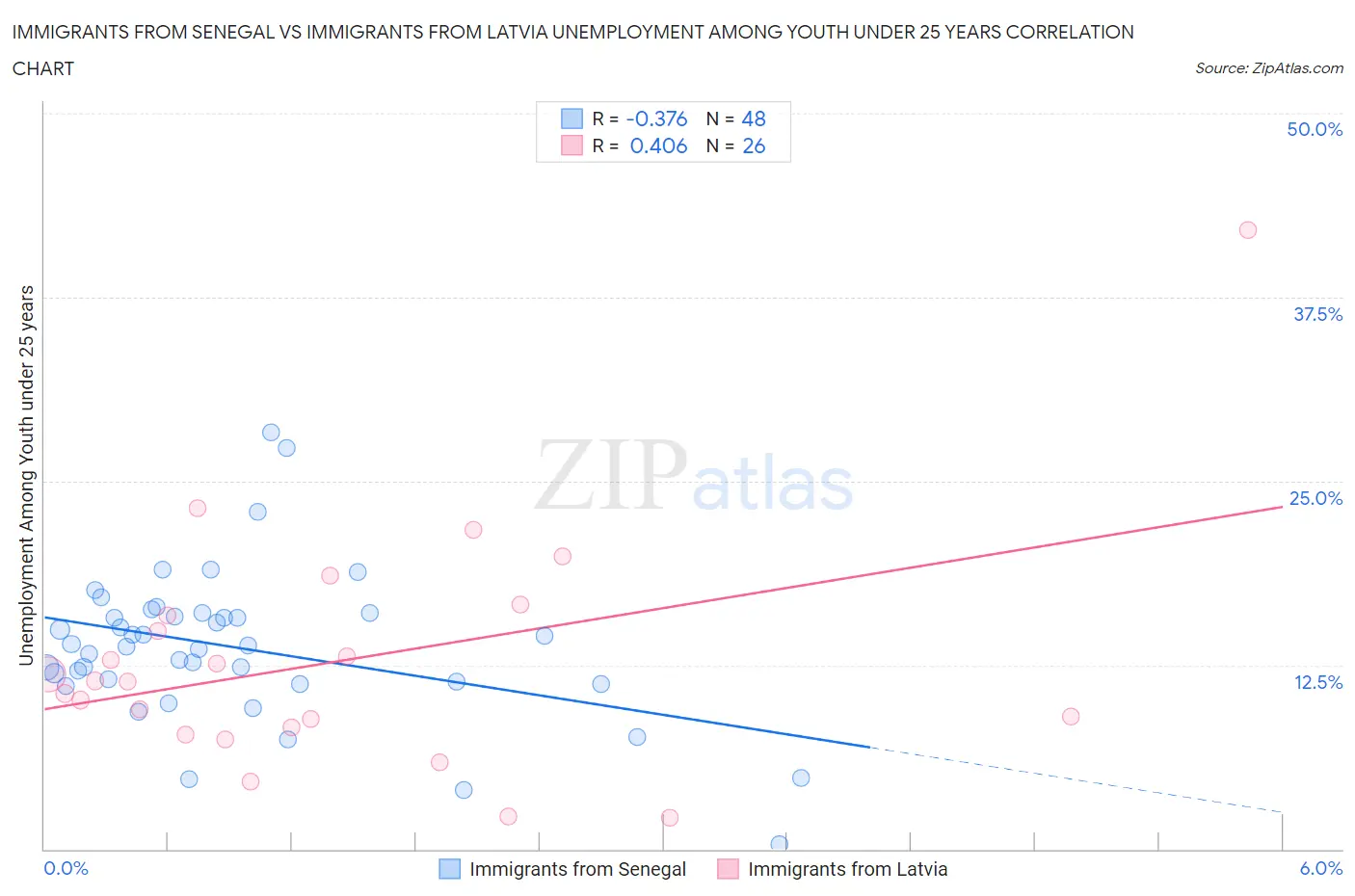 Immigrants from Senegal vs Immigrants from Latvia Unemployment Among Youth under 25 years