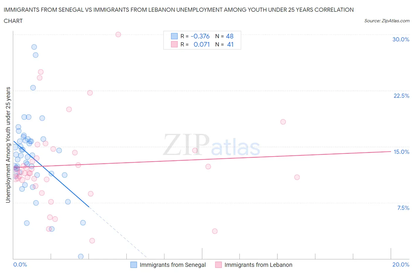 Immigrants from Senegal vs Immigrants from Lebanon Unemployment Among Youth under 25 years