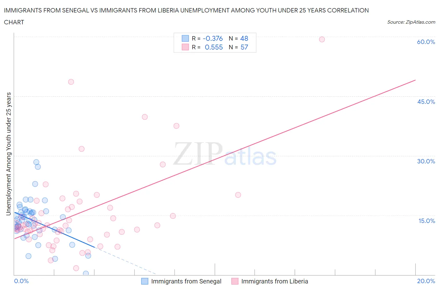 Immigrants from Senegal vs Immigrants from Liberia Unemployment Among Youth under 25 years