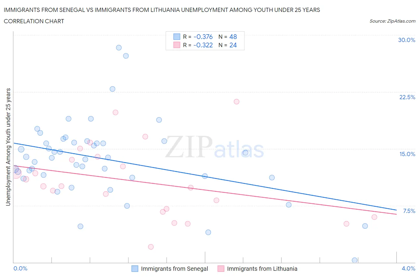 Immigrants from Senegal vs Immigrants from Lithuania Unemployment Among Youth under 25 years