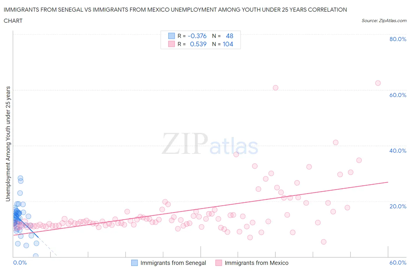 Immigrants from Senegal vs Immigrants from Mexico Unemployment Among Youth under 25 years