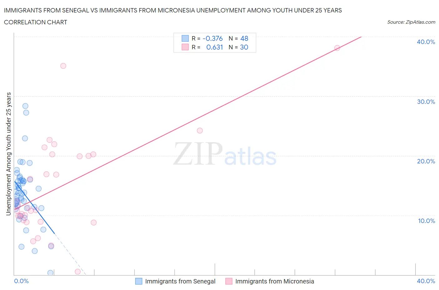 Immigrants from Senegal vs Immigrants from Micronesia Unemployment Among Youth under 25 years