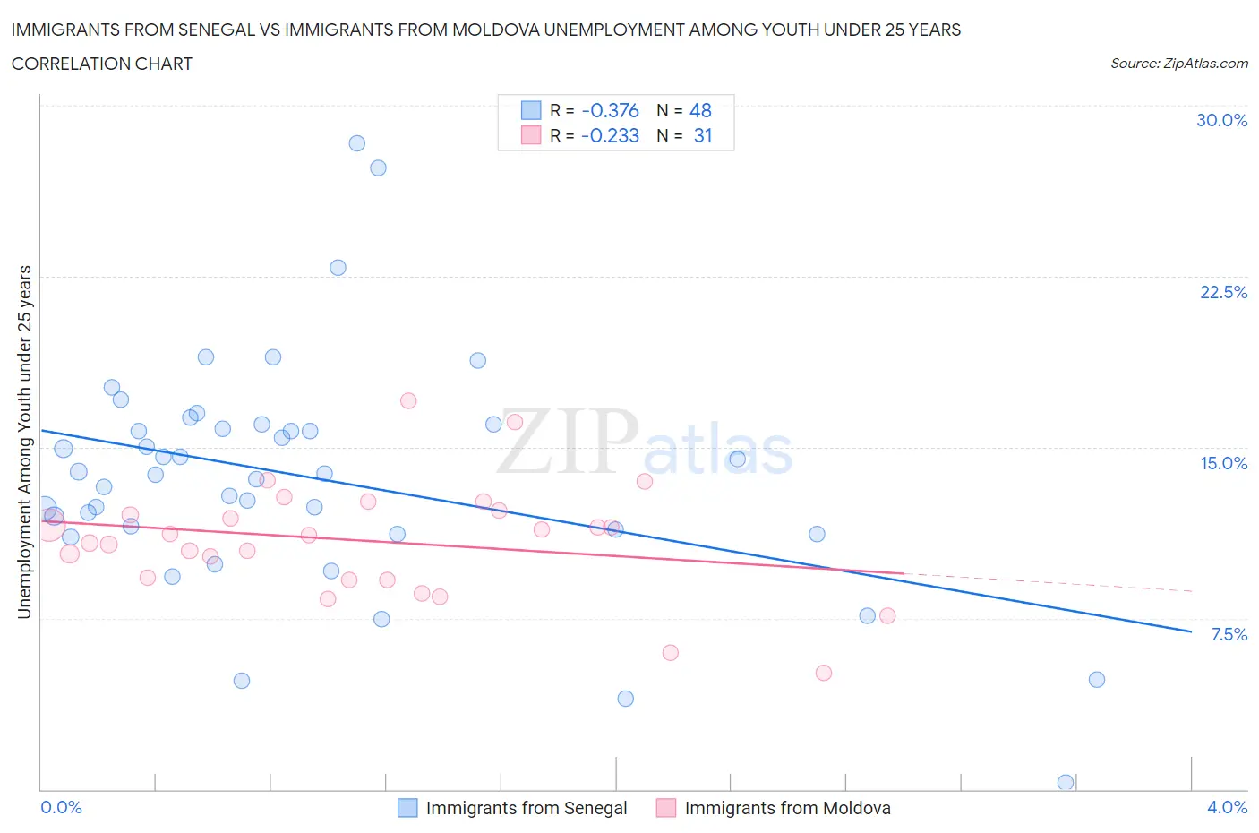 Immigrants from Senegal vs Immigrants from Moldova Unemployment Among Youth under 25 years